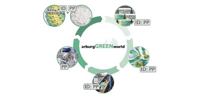 Conservation of resources: Recycling plastics by type