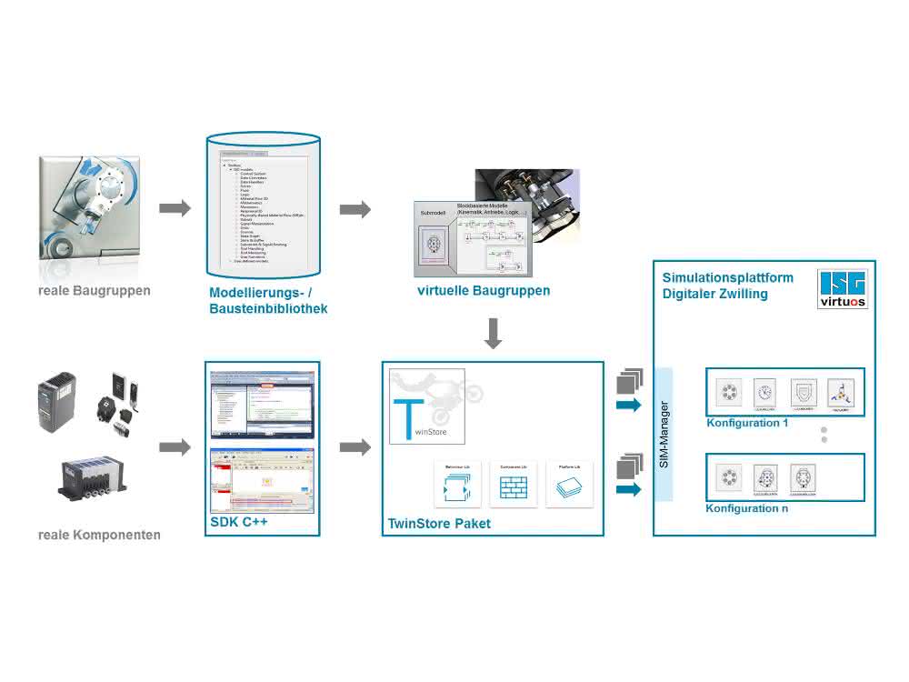 Platform library for co-simulation: Putting factories into virtual operation