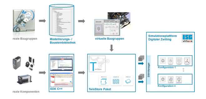 Platform library for co-simulation: Putting factories into virtual operation