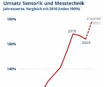 Turnover Sensors Measurement technology