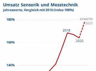 Umsatz Sensorik Messtechnik Umsatz Sensorik Messtechnik