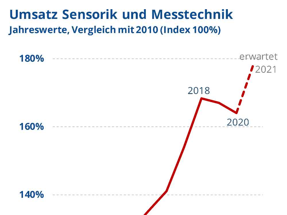 Umsatz Sensorik Messtechnik Umsatz Sensorik Messtechnik