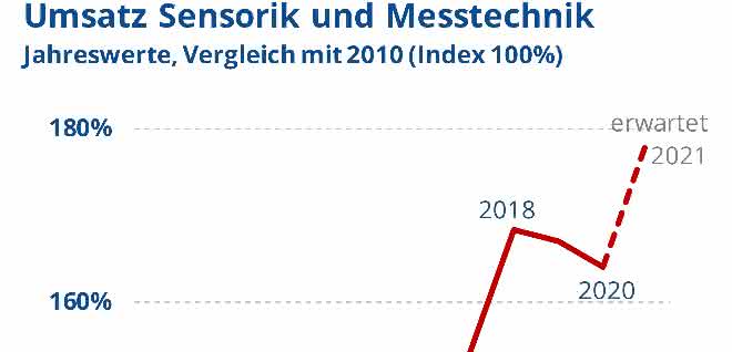 Umsatz Sensorik Messtechnik