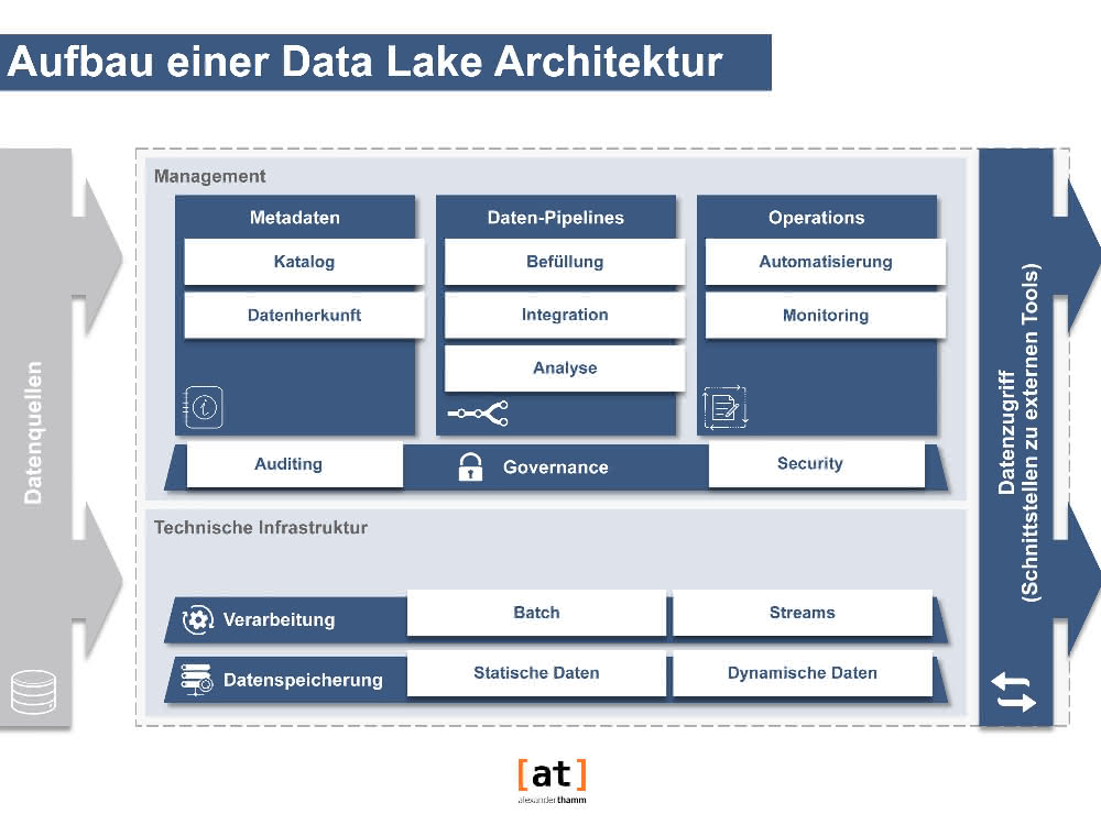 Data-Lake-Struktur