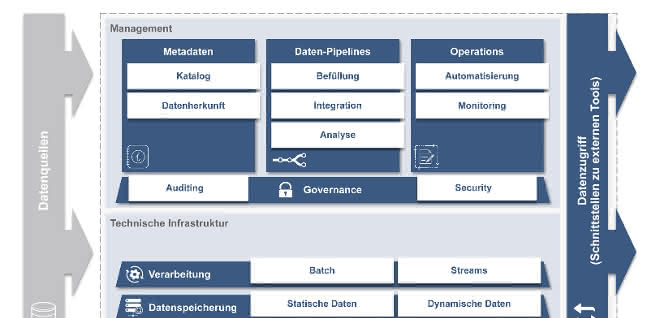 Data lake structure