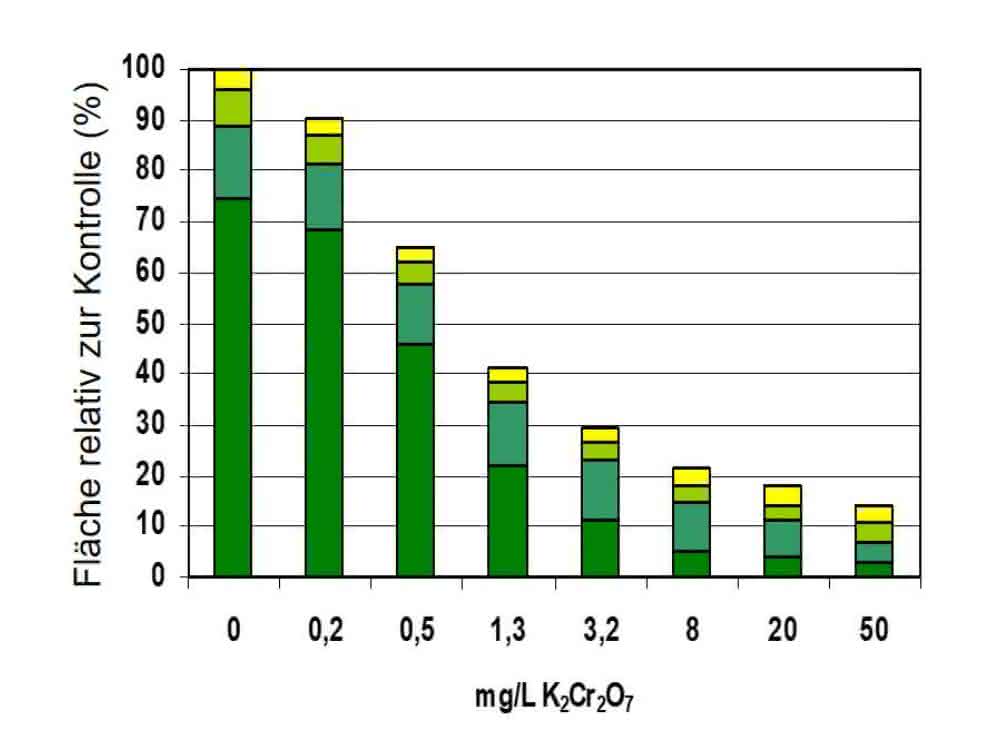 Frond-Bereich und Farbklassenfraktionen in Abhängigkeit von zunehmenden Konzentrationen einer toxischen Substanz Grafik Frond-Bereich und Farbklassenfraktionen