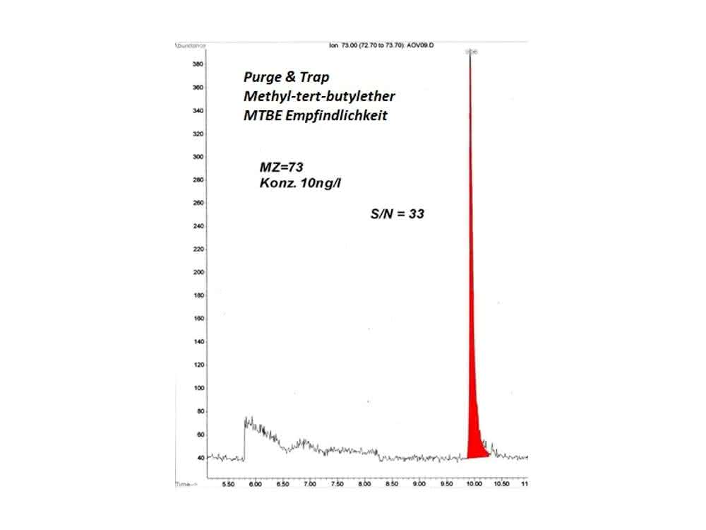 Bestimmungsgrenze von MTBE als Beispiel für die Empfindlichkeit der Purge & Trap-Methode. Bestimmungsgrenze von MTBE als Beispiel für die Empfindlichkeit der Purge & Trap-Methode.