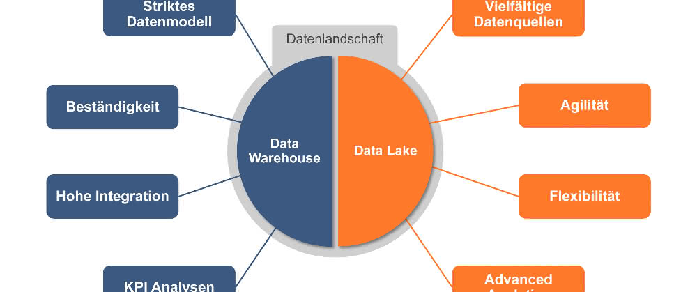 Data Lake - Data Warehouse