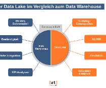 Data Lake - Data Warehouse
