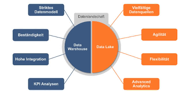 Data Lake - Data Warehouse