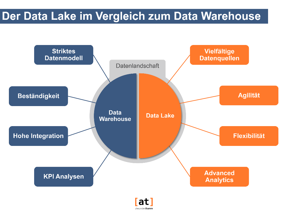 Data Lake - Data Warehouse Data Lake - Data Warehouse
