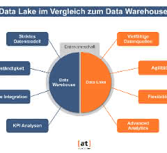 Data Lake - Data Warehouse