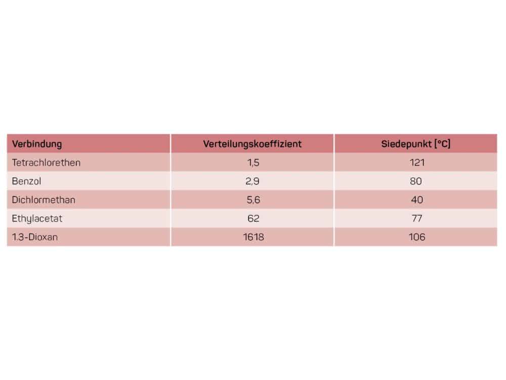 Tabelle 1: Verteilungskoeffizienten einiger Stoffe bei 40 °C in Wasser. Tabelle 1: Verteilungskoeffizienten einiger Stoffe bei 40 °C in Wasser.
