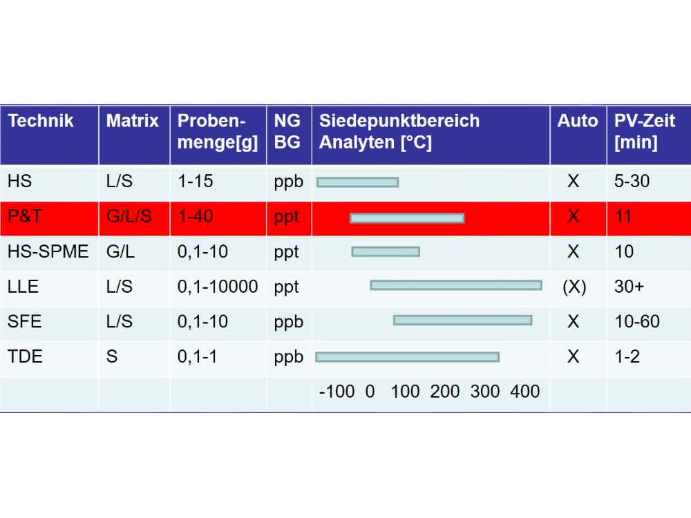 Tabelle 2: Verschiedene Analysetechniken im Vergleich (HS = Headspace, P&T = Purge & Trap, HS-SPME = Headspace-Festphasenmikroextraktion, LLE = Flüssig-Flüssig-Extraktion, SFE = Superkritische Flüssigextraktion, TDE = Thermodesorption, Matrix G/L/S = Matrix Gas/Flüssig/Fest, NG/BG = Nachweis-/Bestimmungsgrenze). Tabelle 2: Verschiedene Analysetechniken im Vergleich.