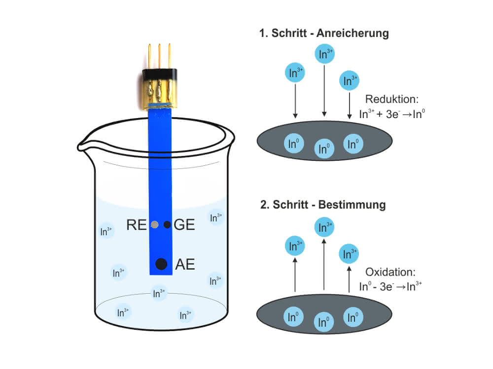 Bild 1 Messprinzip der stripping-voltammetrischen In3+-Bestimmung