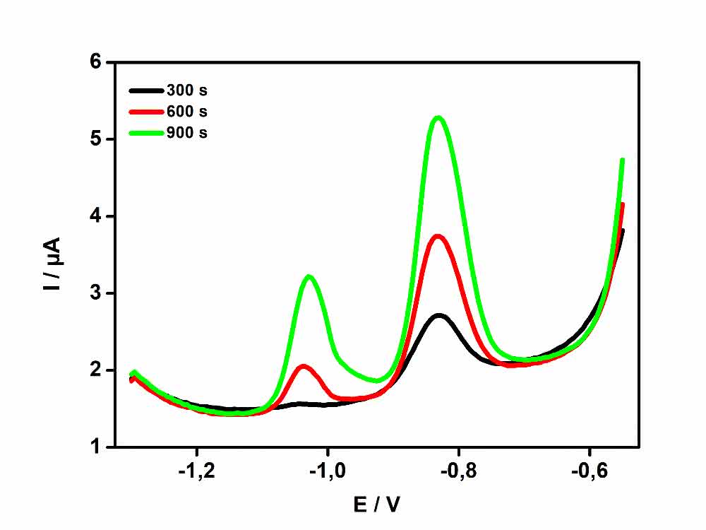 Bild 3 Grafik Bestimmung von In3+ durch anodische Stripping-Voltammetrie