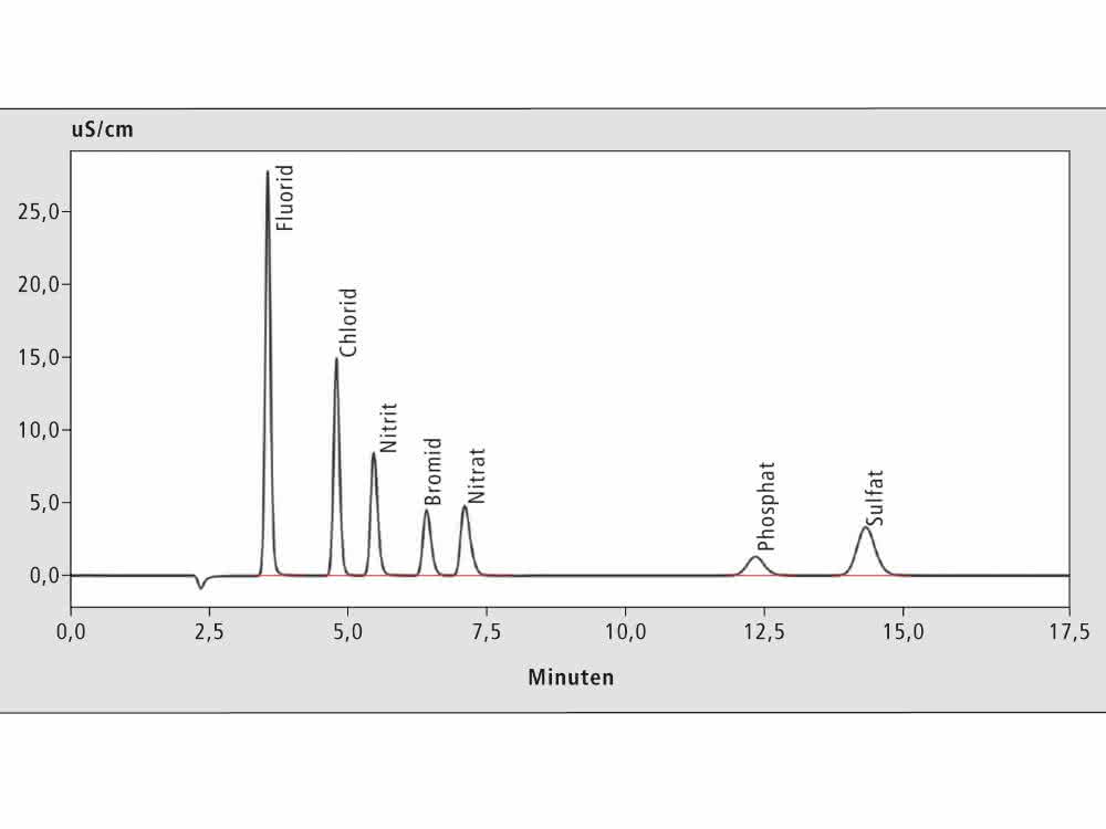 Bild 1a Grafik Chromatogramm