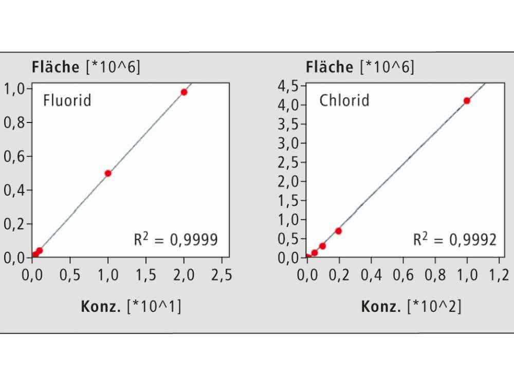 Bild 1b Grafik Kalibrationskurven
