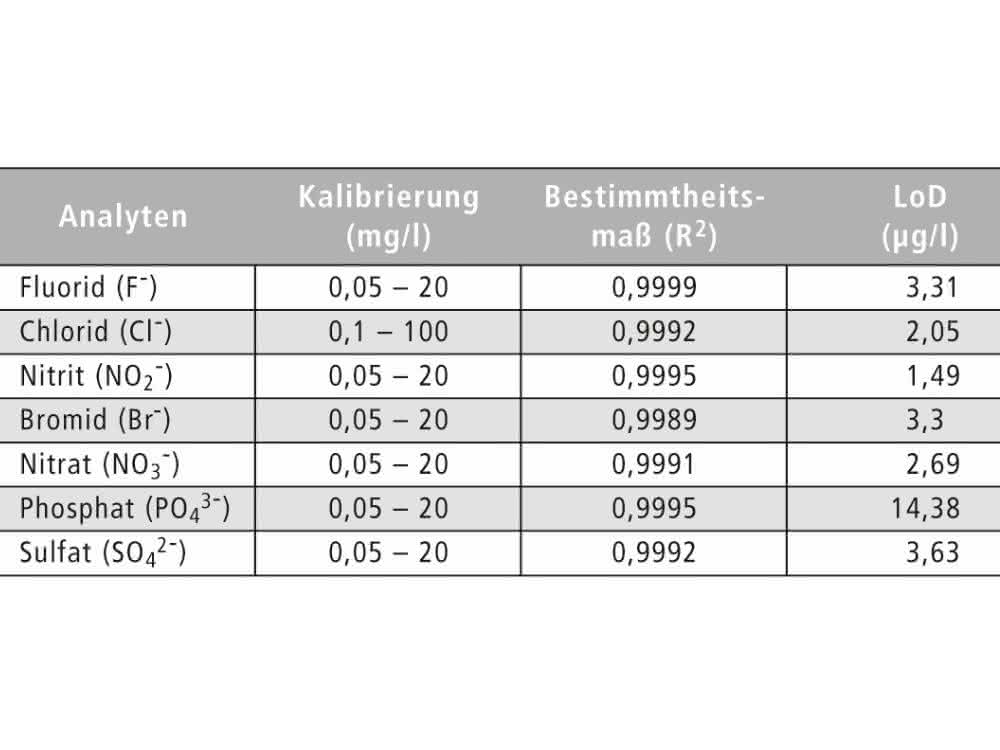 Daten zur Kalibrierung Daten zur Kalibrierung