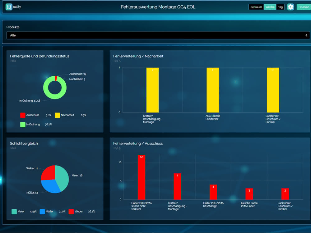 Monitoring of the reporting