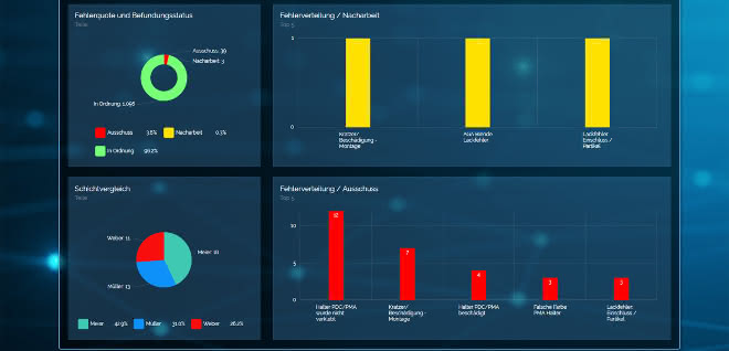 Monitoring of the reporting