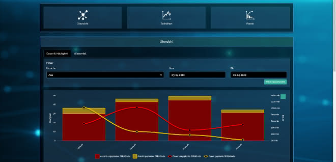 Evaluations of the progression over time