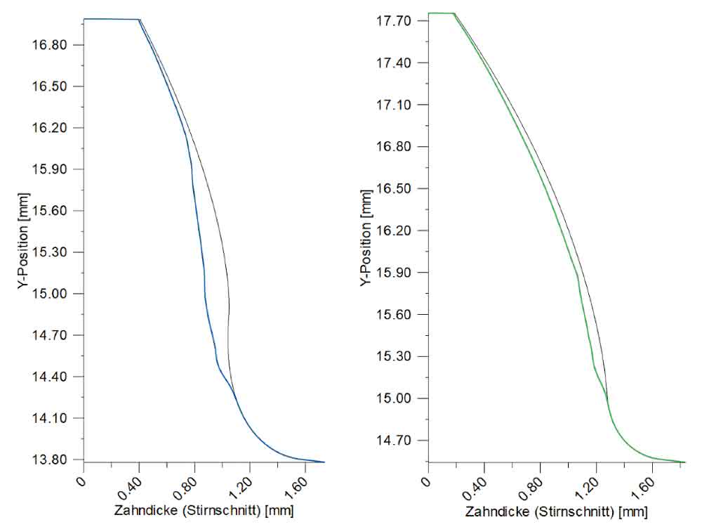 Gear construction: Tooth shape optimized, function improved