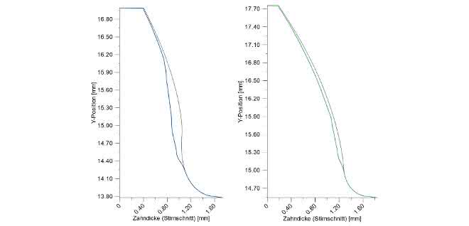 Gear construction: Tooth shape optimized, function improved