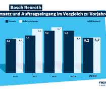 Bosch Rexroth