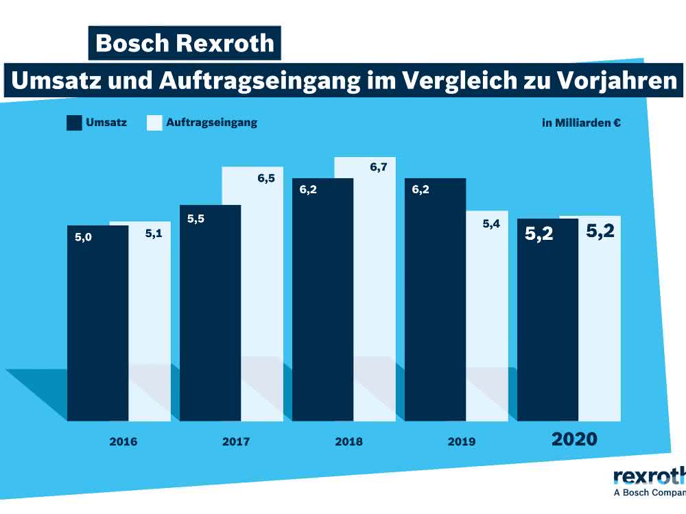 Bosch Rexroth