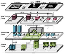 Levels in modern production environments