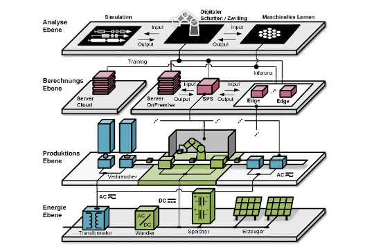 Schematic representation of the different levels Levels in modern production environments