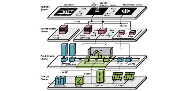 Levels in modern production environments