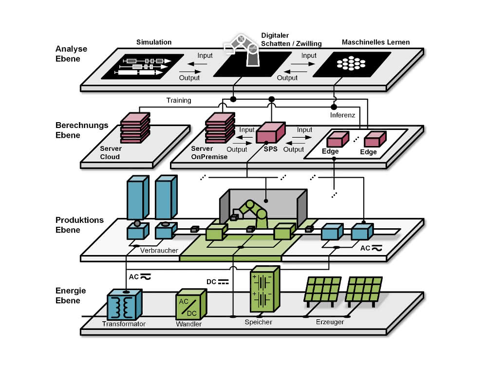 Schematic representation of the different levels Levels in modern production environments