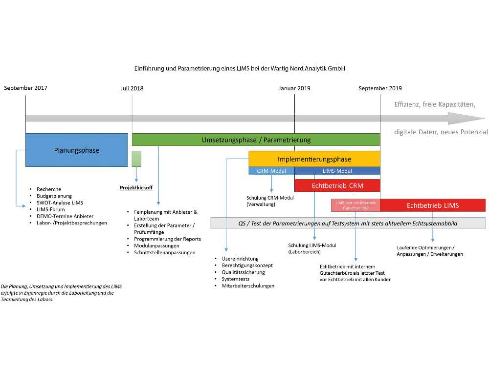 Bild 1 Schematische Übersicht Projektablauf
