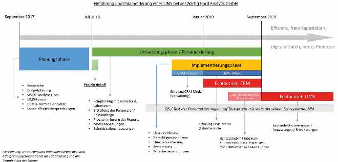 Schematische Übersicht Projektablauf