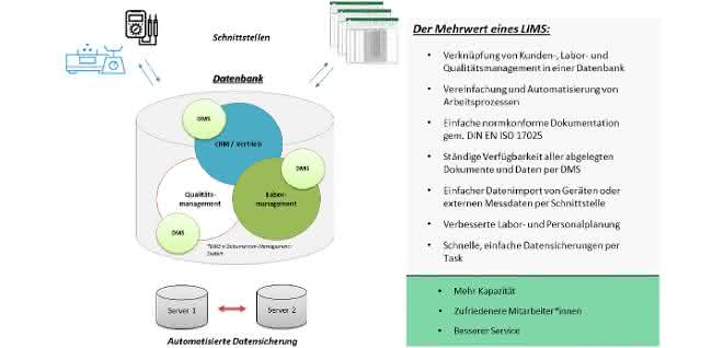 Schaubild Mehrwert LIMS