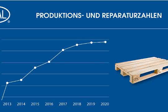 EPAL pallet production increases despite Covid-19 pandemic