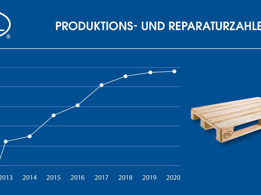 EPAL pallet production increases despite Covid-19 pandemic EPAL pallet production increases despite Covid-19 pandemic