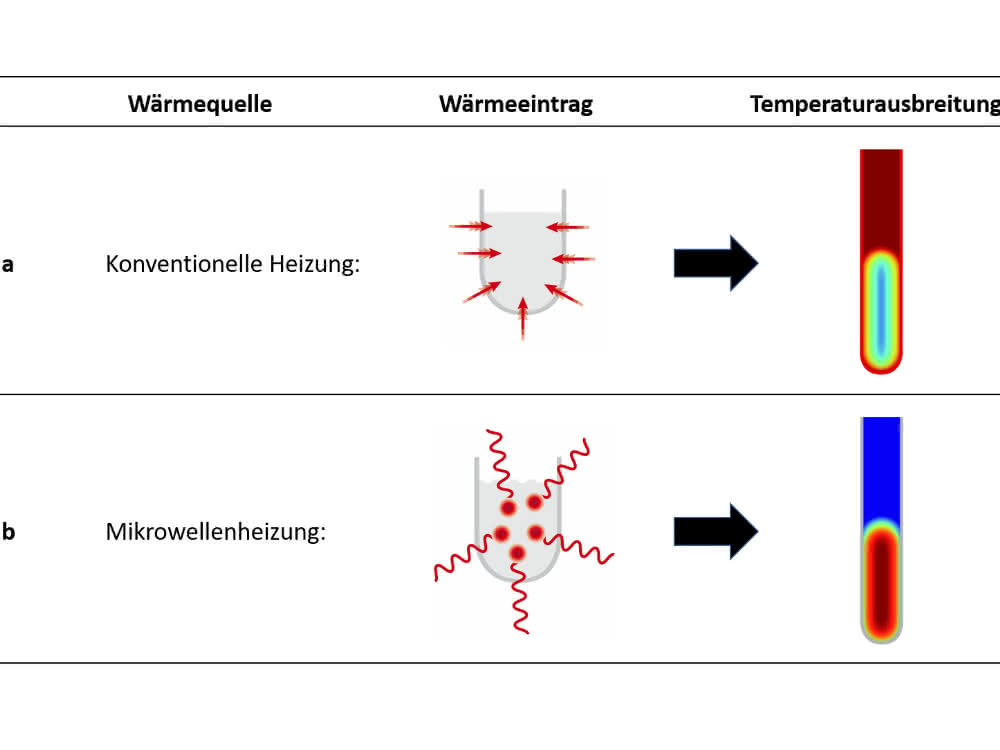 Wärmeeintrag im Vergleich