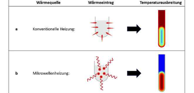 Wärmeeintrag im Vergleich