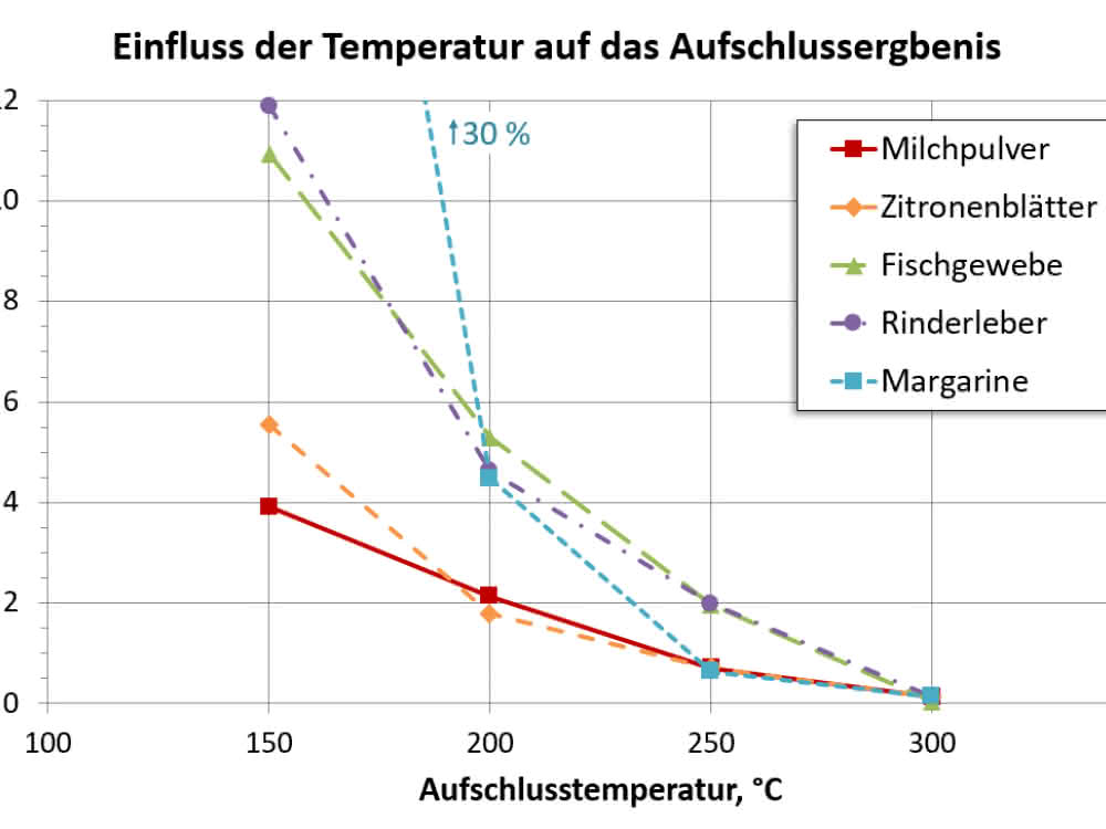 Grafik Einfluss Temperatur