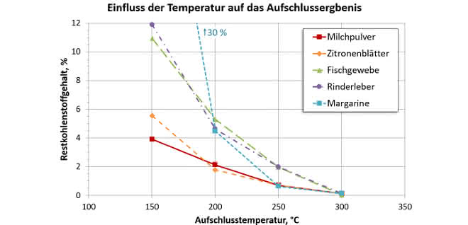 Grafik Einfluss Temperatur