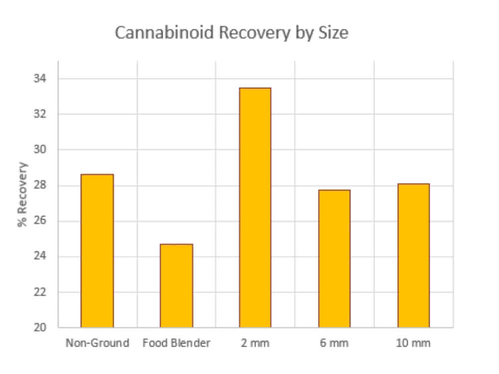 Grafik Rückgewinnung von Cannabinoiden