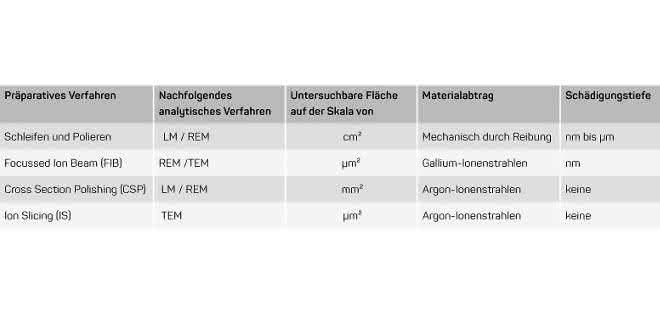 Qualität der Probenquerschnitte beeinflusst Analyseergebnisse: Ionenstrahlpräparation versus Schleifen und Polieren Tabelle