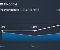 Transport barometer: Start of the year with values above pre-crisis level