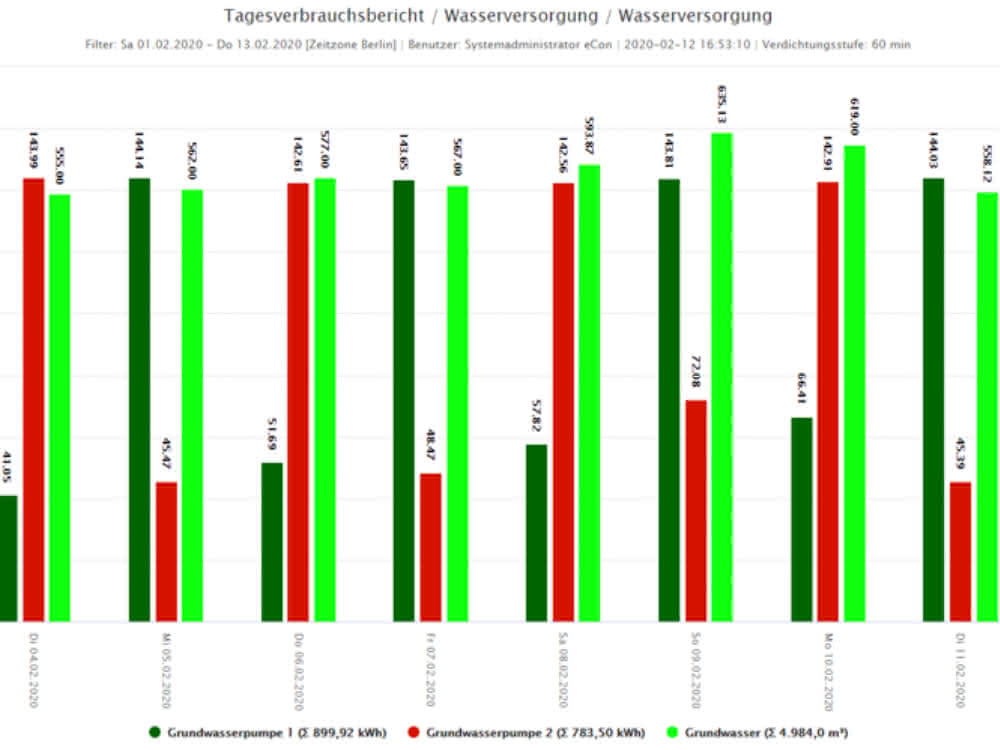 Energy consumption