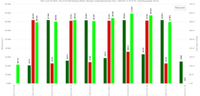 Energy consumption