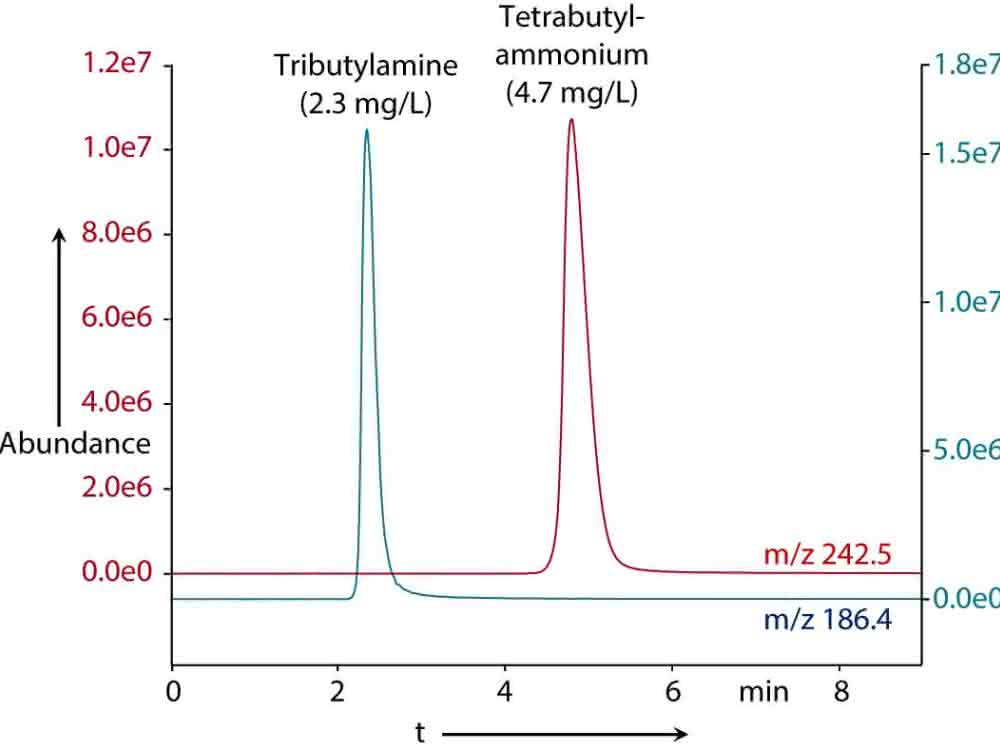 Bild 1 Überlagerung von LC-MS-Chromatogrammen
