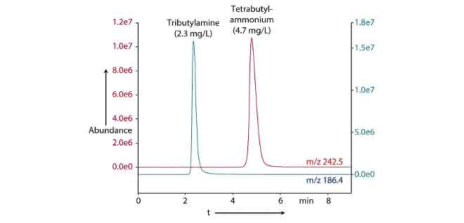 Bild 1 Überlagerung von LC-MS-Chromatogrammen